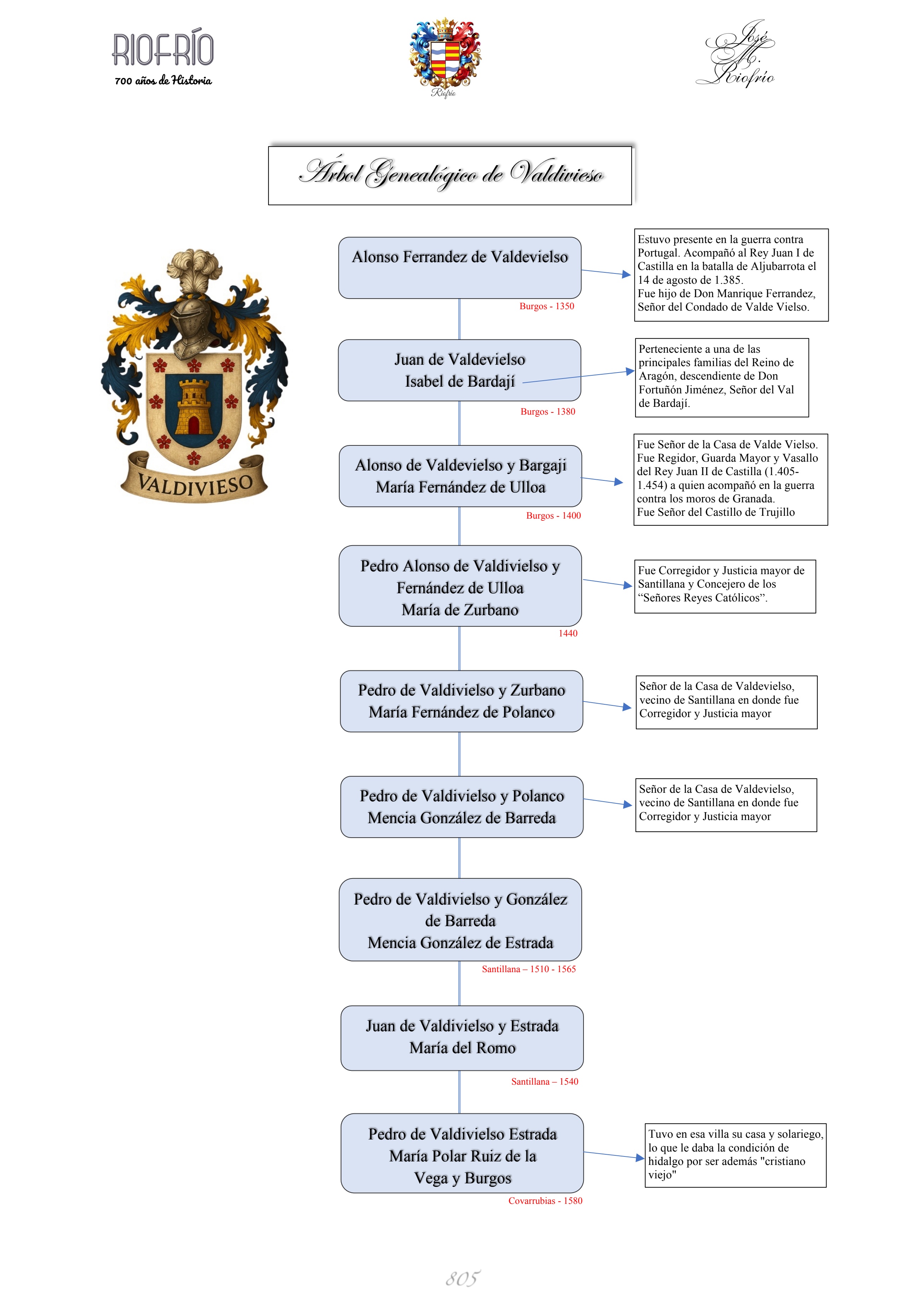 Árbol Genealógico del apellido Valdivieso 01