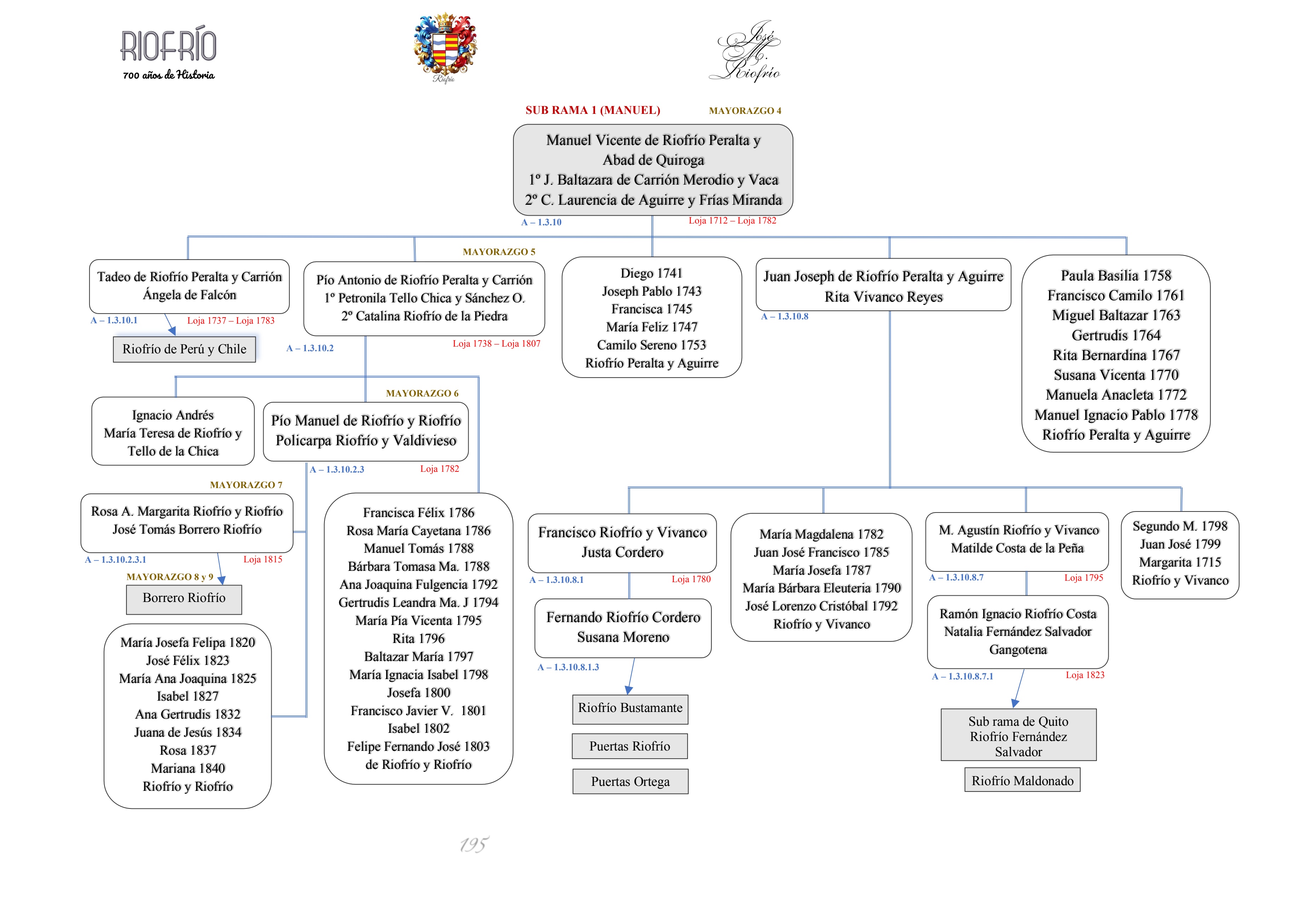 Árbol Genealógico del apellido Riofrío 05