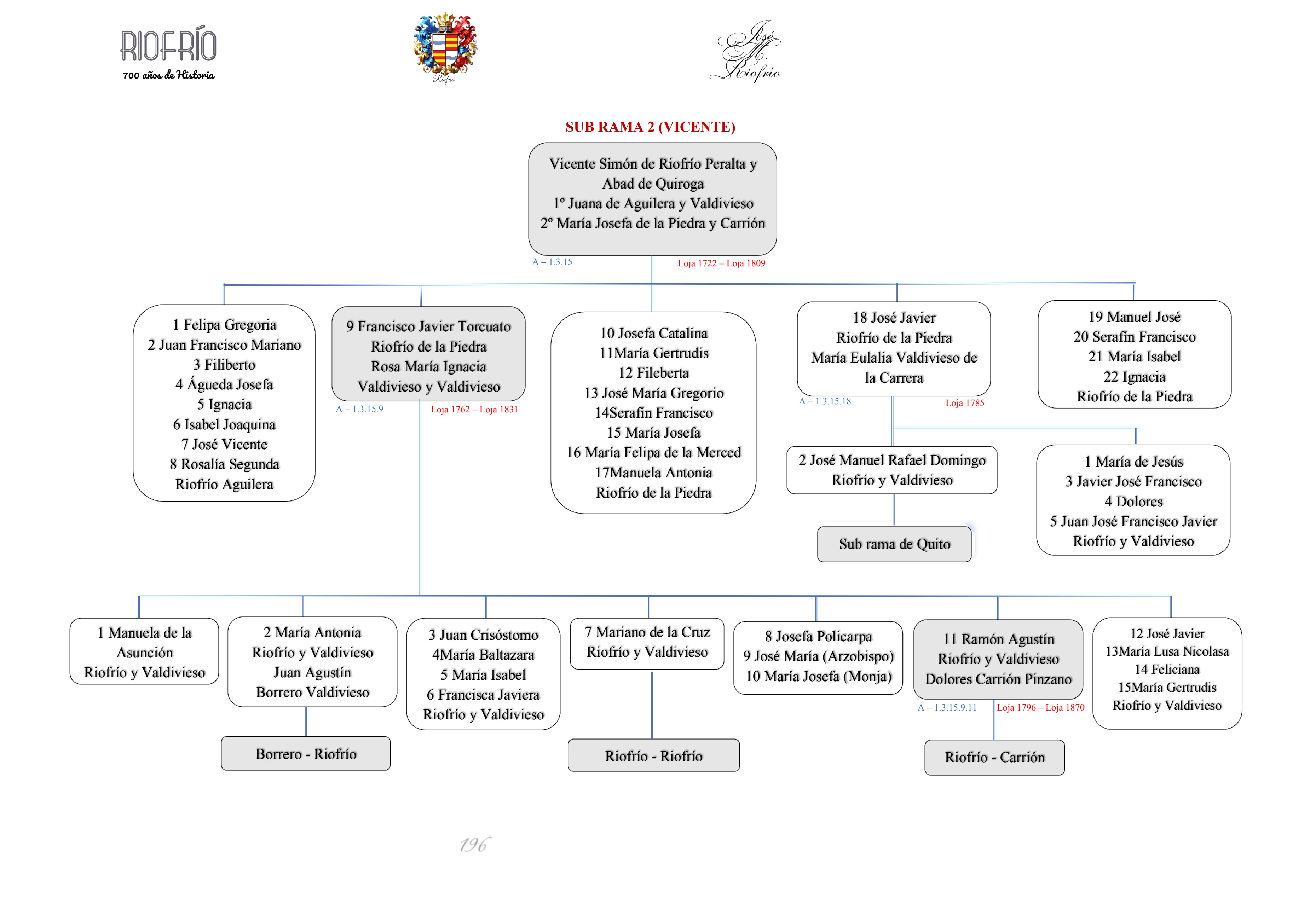 Árbol Genealógico del apellido Riofrío 06