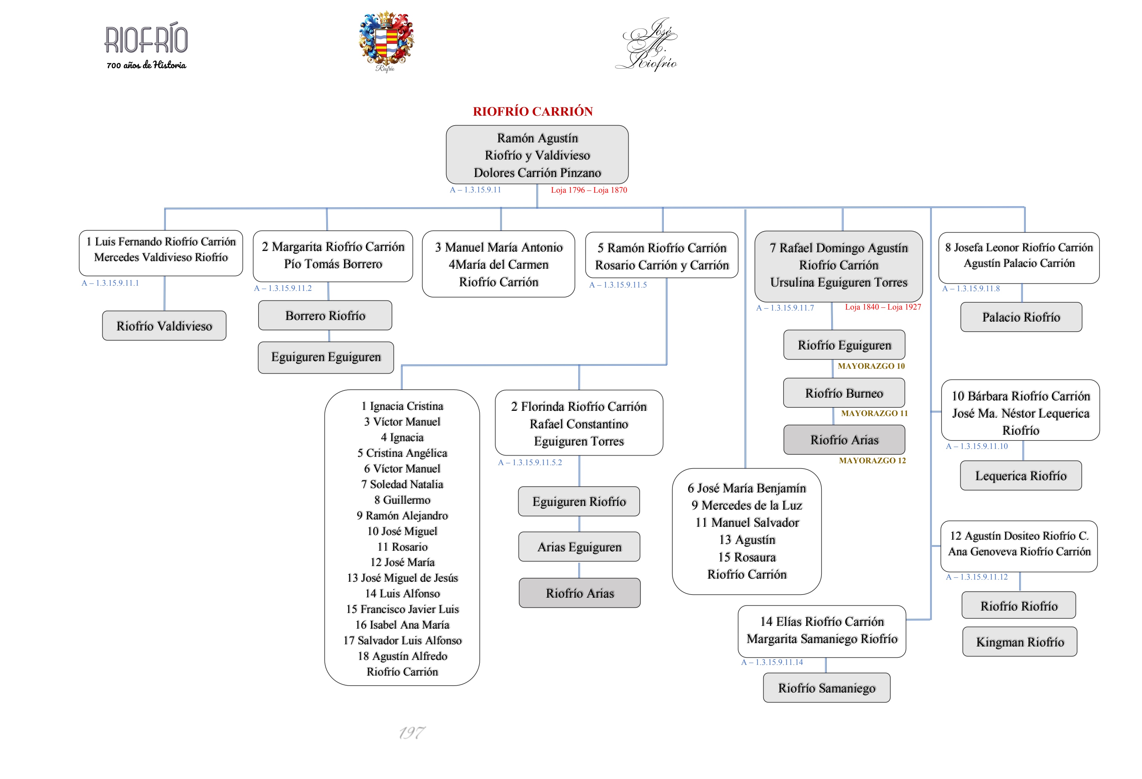 Árbol Genealógico del apellido Riofrío 07