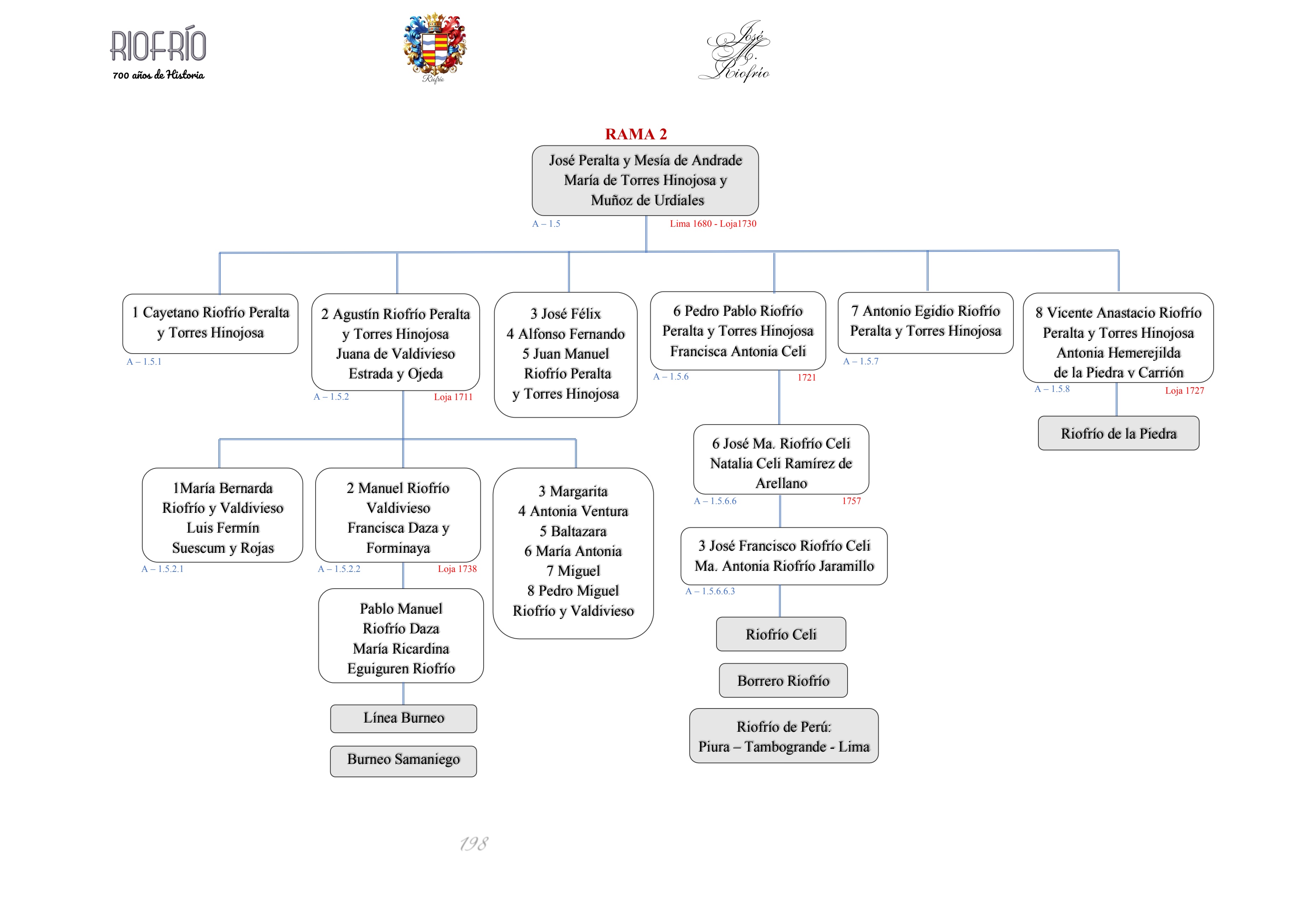 Árbol Genealógico del apellido Riofrío 08